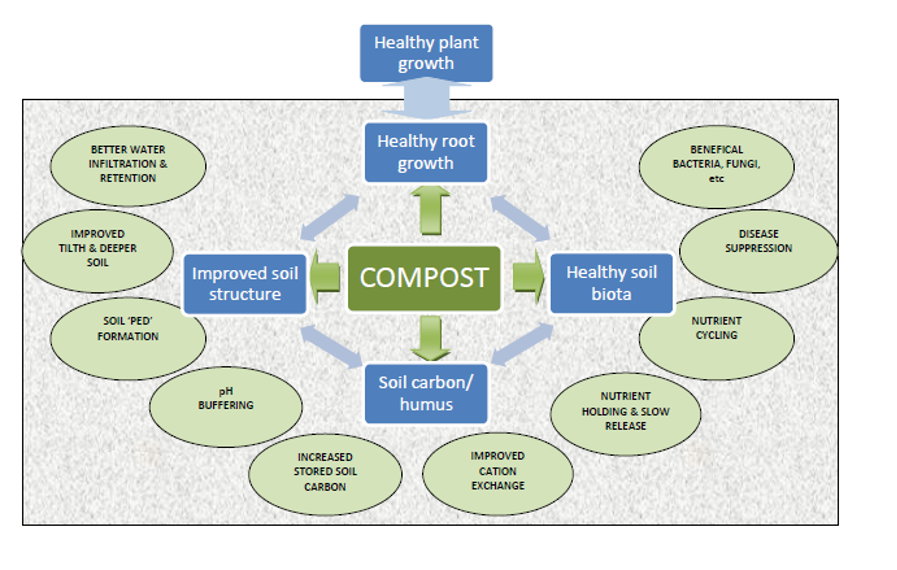 composting process